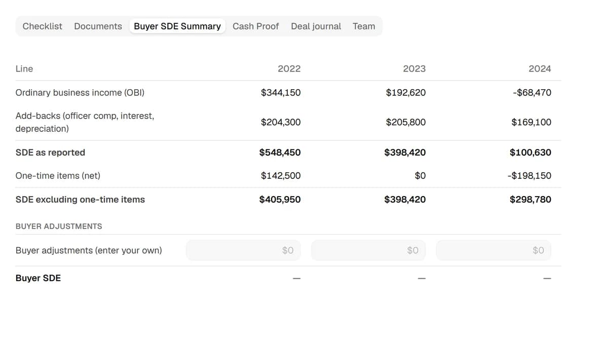 The Buyer SDE Summary on the sample deal: three years of SDE as reported, one-time items, and SDE excluding one-time items, side by side.
